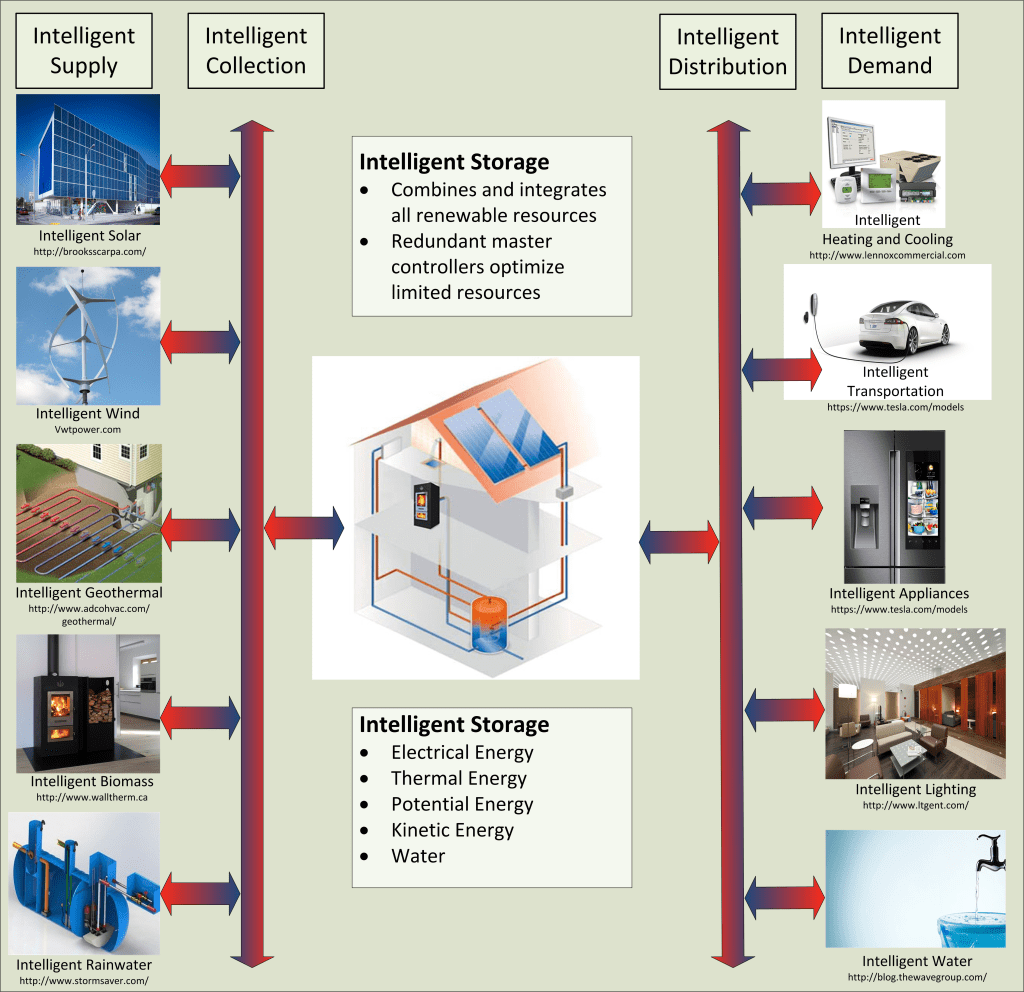 Intelligent Array Project
